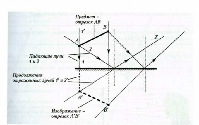 Постройте изображение трёх светящихся точек A,B и C в плоском зеркале ...