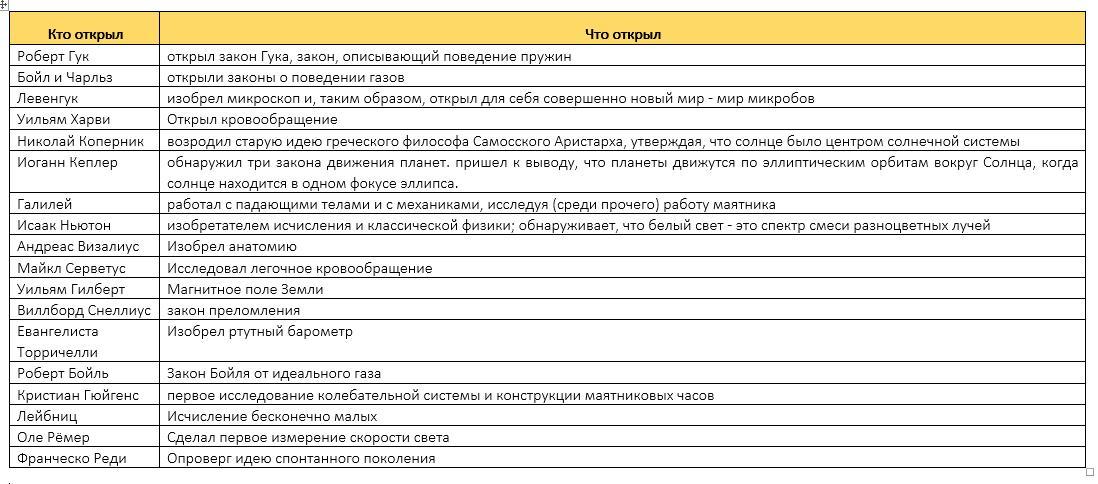 В ходе работы с текстом параграфа заполните в тетрадях таблицу "великие ...