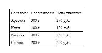 В магазине продается кофе разных сортов нужно. В магазине продается кофе разных сортов нужно. В магазине продается кофе разных сортов нужно. В магазине продается офисная бумага разных марок. 1 кг 200 г.