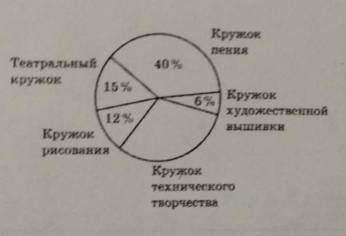 В классе 85 процентов учеников любят кататься на роликах а остальные нет постройте диаграмму