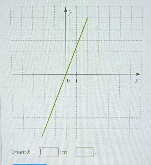 Изучи рисунок и запиши коэффициент m для этого графика функции формула линейной функции