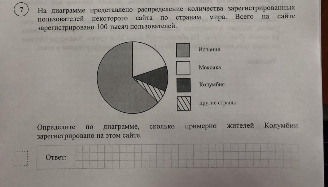 На диаграмме представлено распределение количества пользователей некоторой социальной сети по