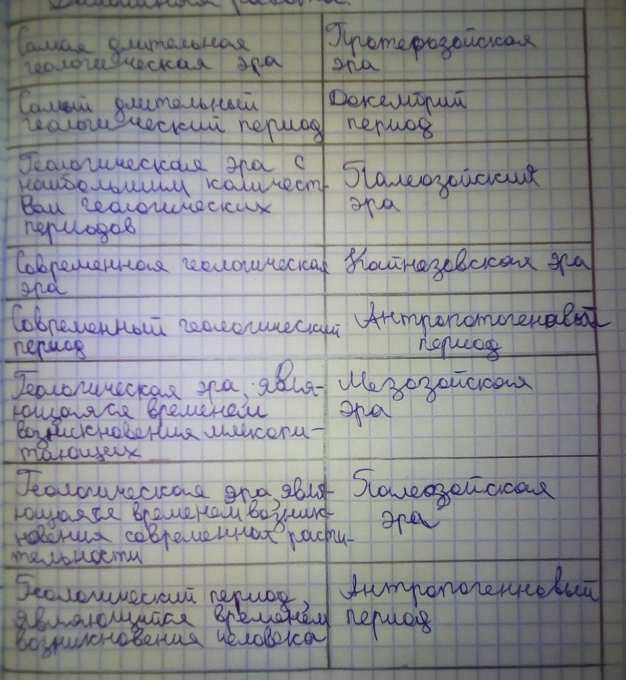 Опираясь на знания о геохронологии Заполните предложенную таблицу ...