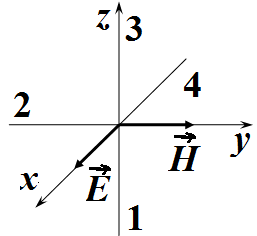 Схема пространственной ориентации векторов электрической и магнитной напряженностей