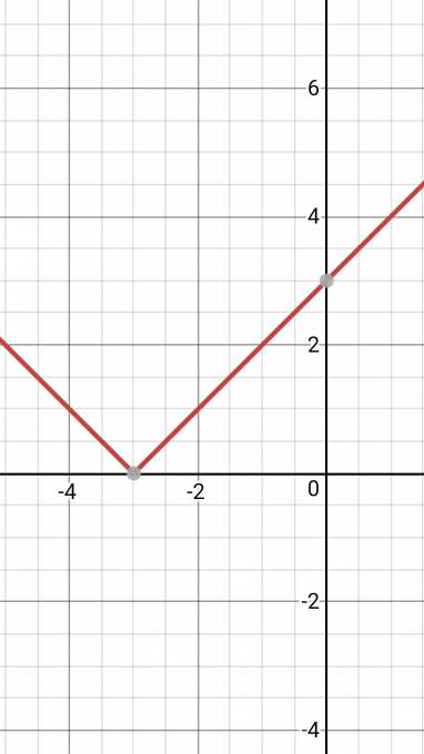 Модуль y 5 3. Y модуль x -3. График y=модуль х-3. Y модуль модуль x - 4x + 3. Y модуль 3x график.