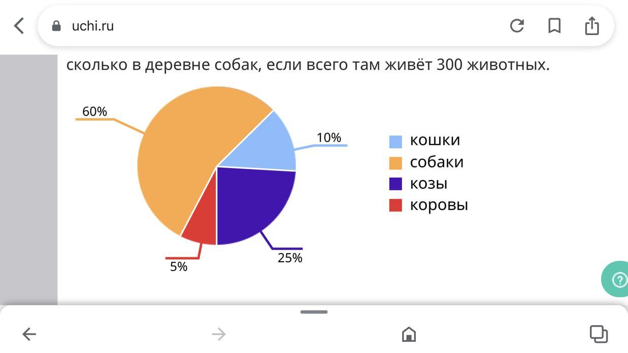 Какая из следующих круговых диаграмм показывает распределение животных на ферме если коров на ферме