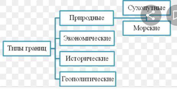 Типы границ в тестировании.