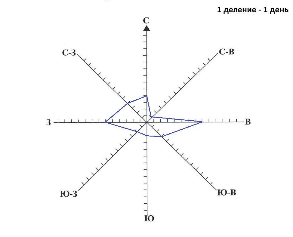 Ветер 1 3 3 7. Роза ветров Юго Восток. Роза ветров Северный ветер. Роза ветров Северо Запад. Роза ветров Западный ветер.