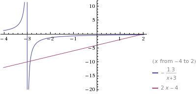 X 35 x корень 35 x. Y=корень x+4. Построить график координаты х=-4+2t.