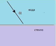 Угол падения стекла. Угол преломление падение стекла в воду. Рисунок прохождения луча через стекло в воду. Угол преломления через стекло. Угол преломления света через стекло в воду.